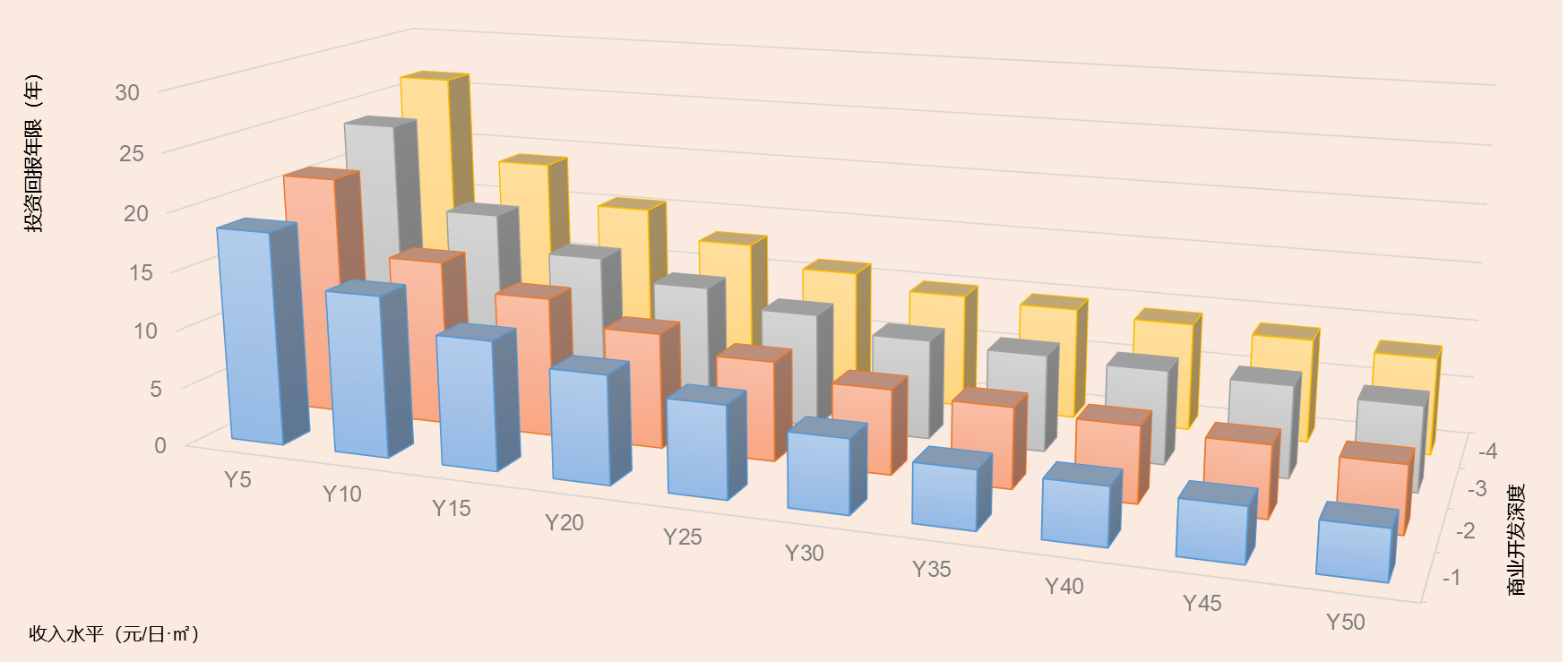 不同开发深度收入与投资回报年限三维柱状图.png